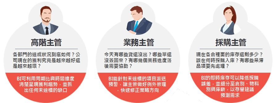 各部門的達成狀況到底如何？公司現在的獲利究竟是越來越好還是越來越壞？