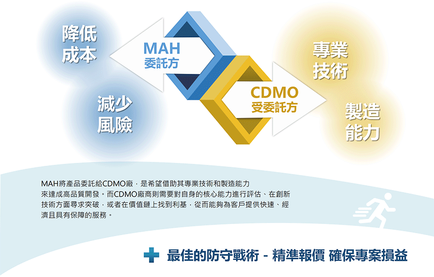 MAH將產品委託給CDMO廠，是希望借助其專業技術和製造能力來達成高品質開發。而CDMO廠商則需要對自身的核心能力進行評估、在創新技術方面尋求突破，或者在價值鏈上找到利基，從而能夠為客戶提供快速、經濟且具有保障的服務。
