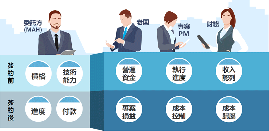 CDMO中，客戶（委託方）、老闆、專案經理和財務之間存在的相互關聯和影響