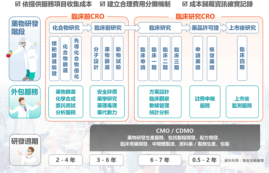  依提供服務項目收集成本     建立合理費用分攤機制       成本歸屬資訊確實記錄