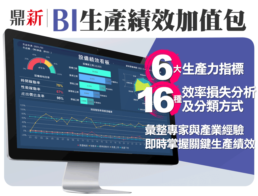 六大生產力指標、十六種效率損失分析及分類方式，彙整專家與產業經驗，即時掌握關鍵生產績效