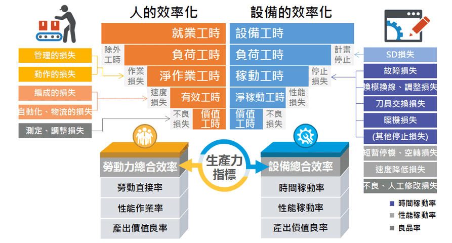 十六大生產效率損失分析與六大生產力指標