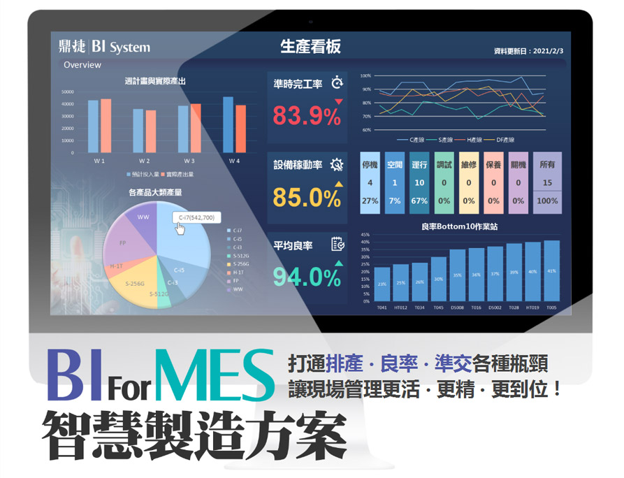 BIforMES智慧製造方案-打通排產 ‧ 良率 ‧ 準交各種瓶頸讓現場管理更活 ‧ 更精 ‧ 更到位！