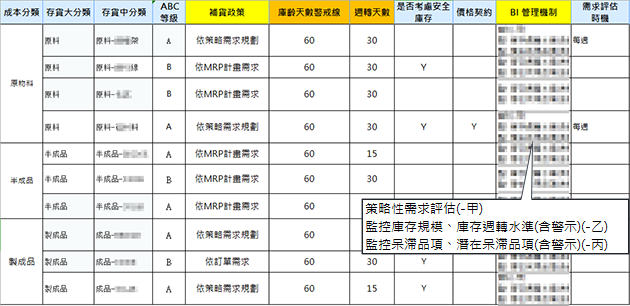 存貨成本分類與各項管理方針