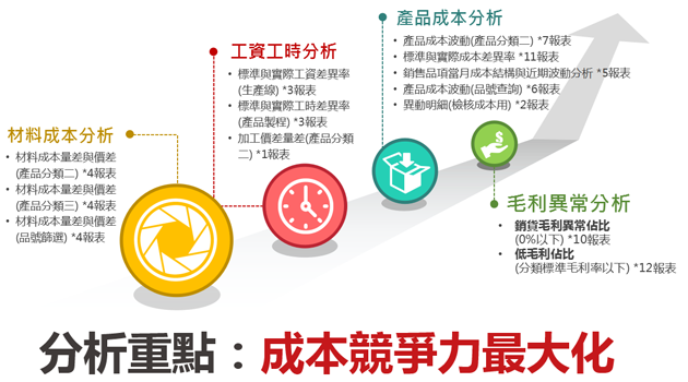 分析重點：成本競爭力最大化