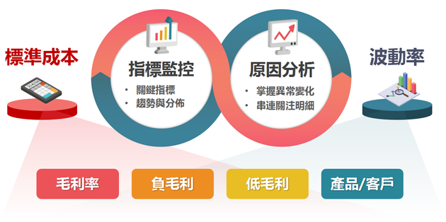 成本分析包含標準成本與波動率兩個面向