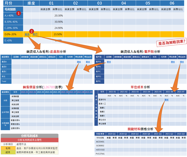 從毛利分級的產品與客戶一路Drill Down到關鍵材料價格分析