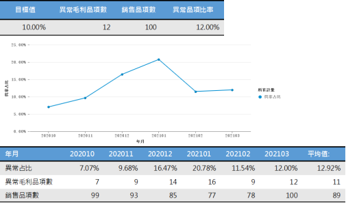 六個月內異常(毛利0%以下)佔比的平均值與趨勢變化