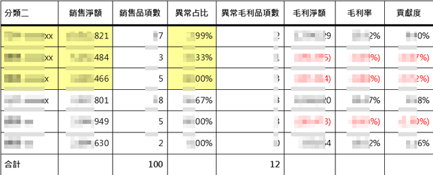 前十大品號的毛利異常品項