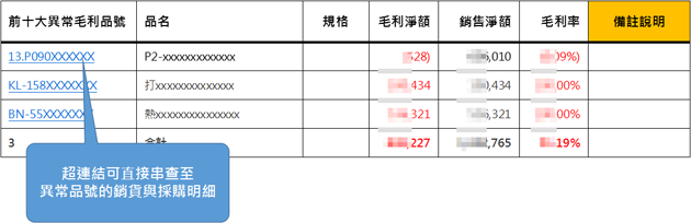 有問題的產品或元件，可從超連結直接連至該品號的銷貨與採購明細