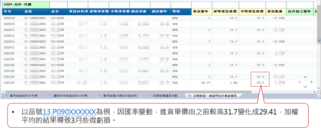 進貨單價從31.7變成29.41，加權平均的結果導致3月些微虧損