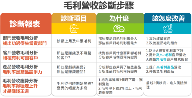 毛利營收診斷步驟