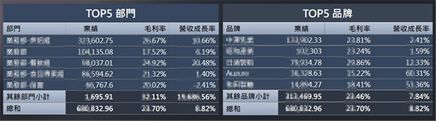 以部門或品牌毛利率，找出功過得失當責部門