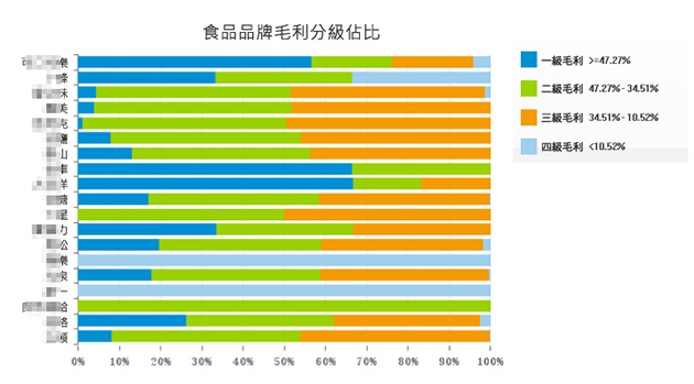 食品品牌毛利分級佔比