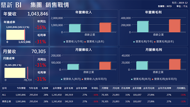 集團銷售戰情儀表板