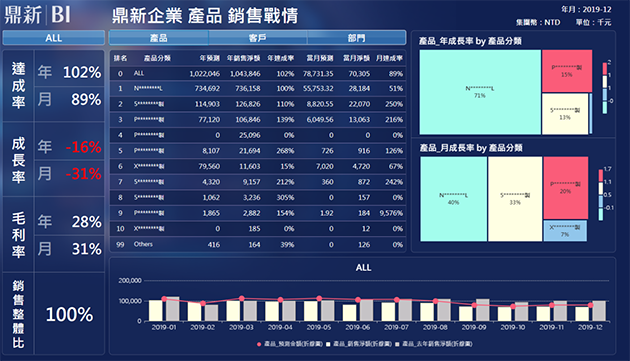 集團產品銷售戰情儀表板