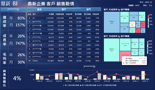 集團產品銷售戰情儀表板