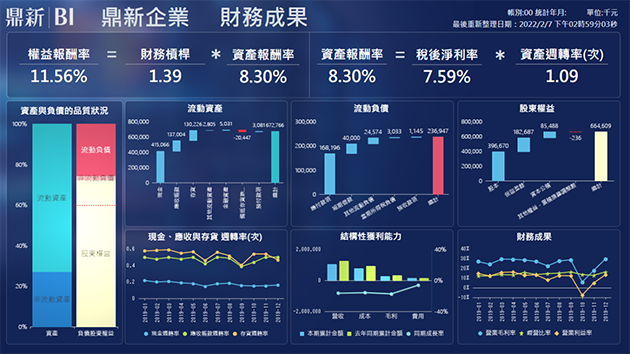 財務儀表板