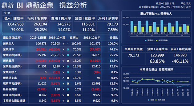 財務儀表板損益分析