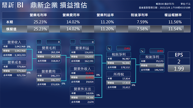 財務儀表板損益推估