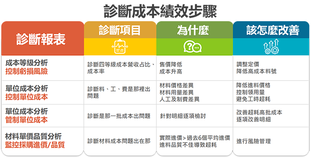 診斷成本績效步驟