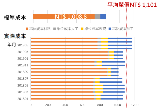 熱銷產品的成本結構