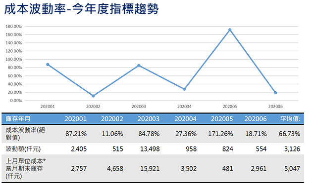 成本波動率-今年度指標趨勢