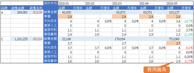 展開料工費分析，發現C品號之製造費用月增率突然飆高11.7%，造成平均成本增加8.2%， 經Drill down明細查證後，為當期的分攤製費變多所致。