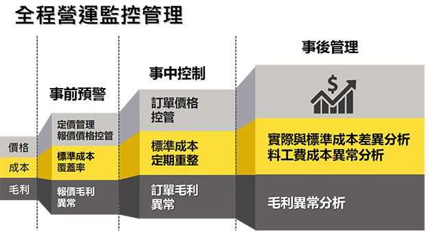 成本監控於盈利管理之事前預警、事中控制與事後管理