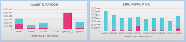 異常毛利品項之金額佔比分析