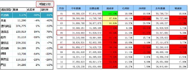 展開明細分析