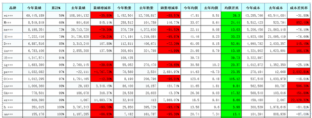 由品牌角度觀察均價調整後，對於業績增減的影響