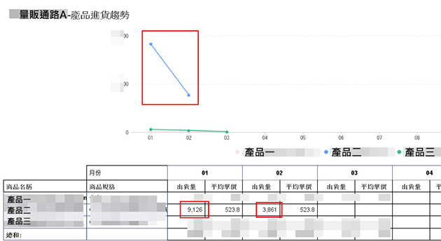 產品進貨趨勢分析