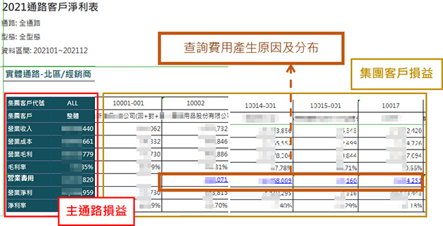 通路客戶淨利表