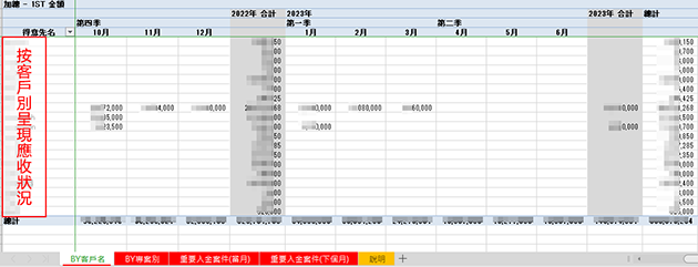 按客戶別呈現應收狀況