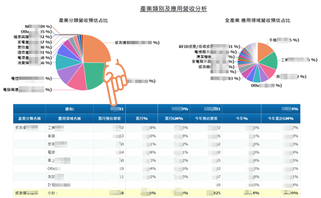 產業類別及應用營收分析