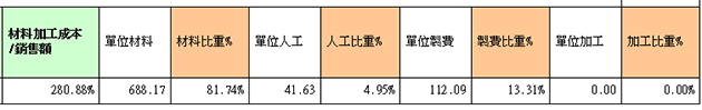 成本結構比重分析