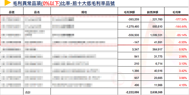 前十大低毛利品號