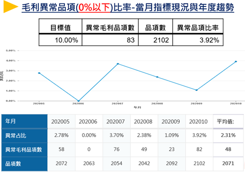 毛利異常品項與趨勢