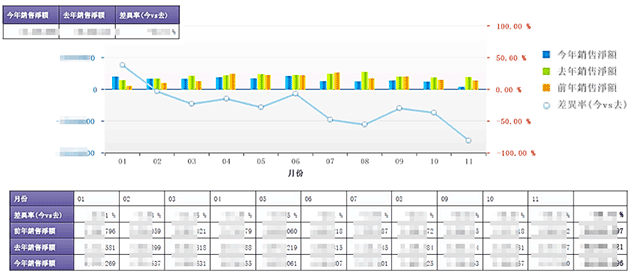 從前年、去年、今年三種同期觀察銷售趨勢與差異率
