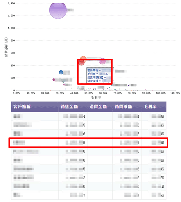 客戶毛利率與銷售淨額泡泡圖