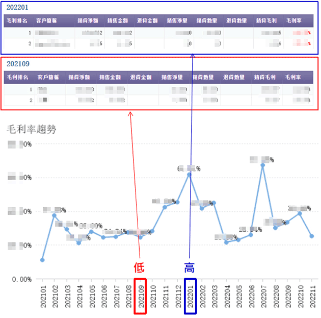 在不同時間、針對不同對象銷售時，竟會出現40%-60%的毛利差異