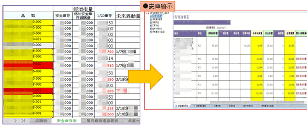 從不同品項追蹤即時庫存、未來可用量，並用顏色警示低於安全存量