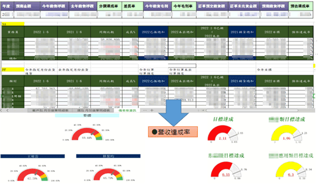 運用營收目標經營重點，及時發現業務與品類缺口