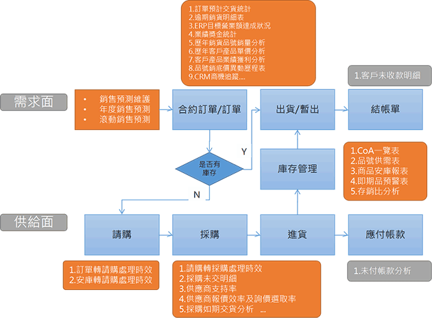 標準訂單採購流程與BI補足的預測、監控與預警