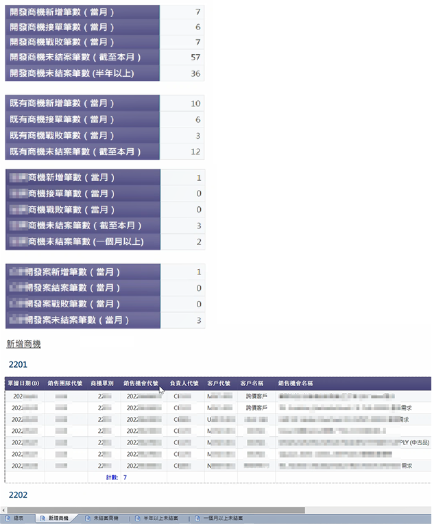 每月檢討商機推進狀況(新增、未結案)，並且計算新客舊客佔比，以及開發客戶的差異率