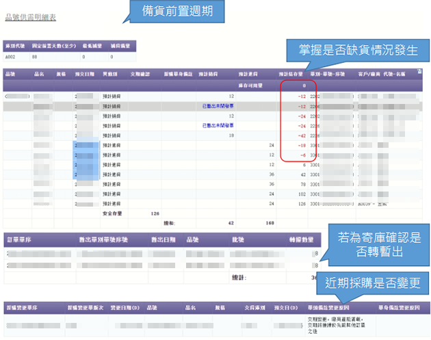 每日以品號供需明細分析出貨/備貨狀況，預先掌握缺貨異常