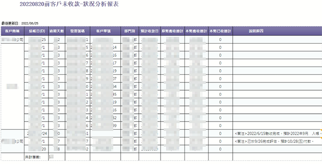 客戶未收款預警