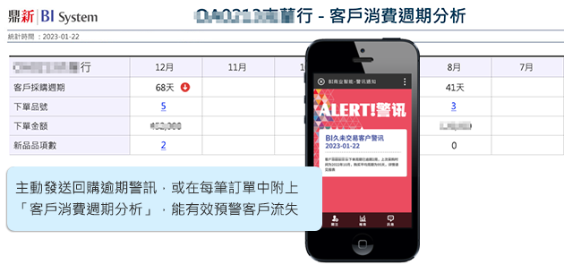 主動發送回購逾期警訊，或在每筆訂單中附上「客戶消費周琪分析」，能有效預警客戶流失