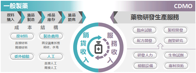 一般製藥與CDMO不同的成本結構